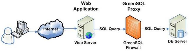 Green SQL diagram