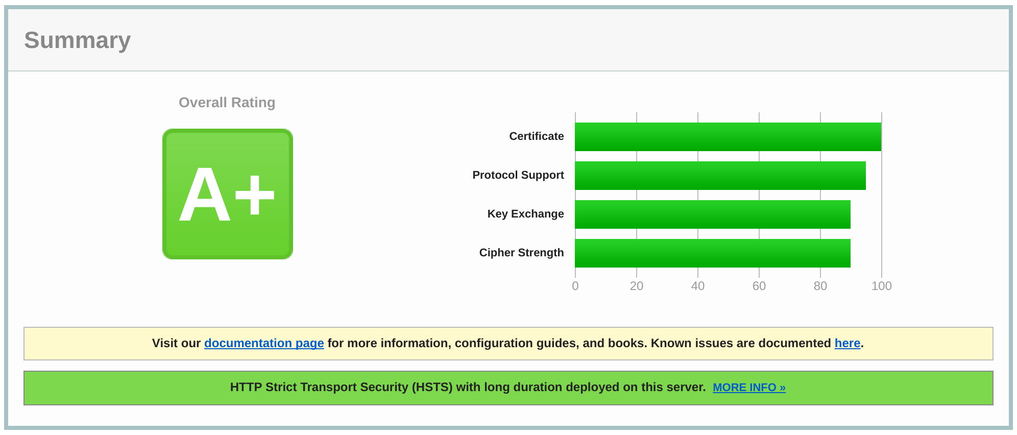 SSL labs results